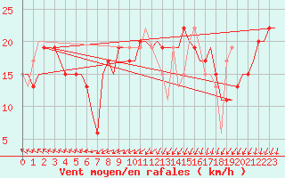 Courbe de la force du vent pour Tiree