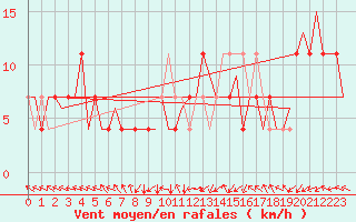 Courbe de la force du vent pour Bonn (All)