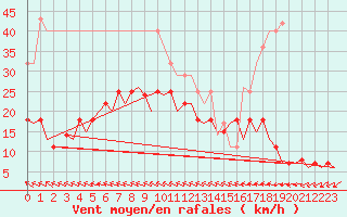 Courbe de la force du vent pour Rorvik / Ryum