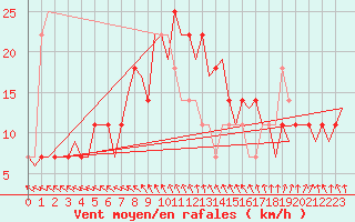 Courbe de la force du vent pour Holzdorf