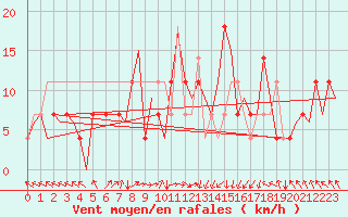 Courbe de la force du vent pour Stockholm / Bromma