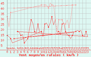 Courbe de la force du vent pour Muenster / Osnabrueck