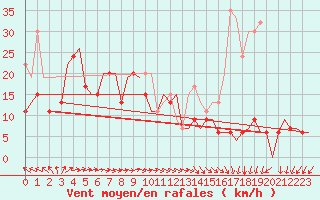 Courbe de la force du vent pour Aalborg