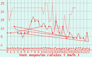 Courbe de la force du vent pour Amsterdam Airport Schiphol