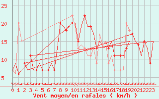 Courbe de la force du vent pour Zadar / Zemunik