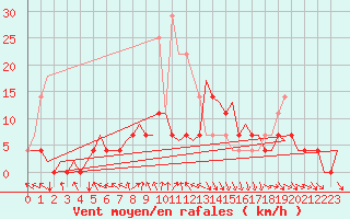 Courbe de la force du vent pour Lulea / Kallax