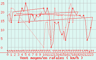 Courbe de la force du vent pour Ostersund / Froson