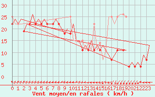 Courbe de la force du vent pour Platform K13-A