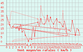 Courbe de la force du vent pour Pamplona (Esp)