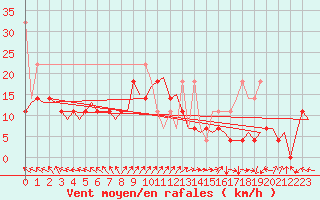 Courbe de la force du vent pour Haugesund / Karmoy