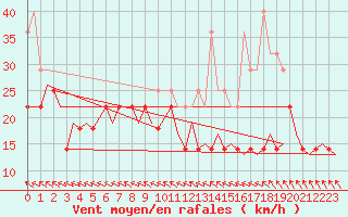 Courbe de la force du vent pour Kuusamo