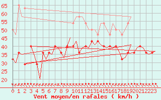 Courbe de la force du vent pour Orland Iii