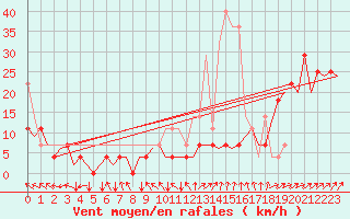 Courbe de la force du vent pour Bremen