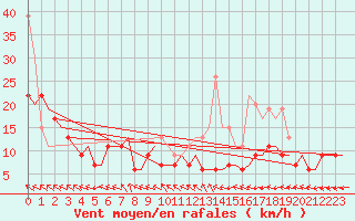 Courbe de la force du vent pour Roenne