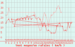 Courbe de la force du vent pour Kuusamo