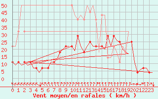 Courbe de la force du vent pour Muenster / Osnabrueck