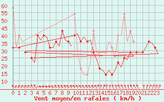 Courbe de la force du vent pour Haugesund / Karmoy