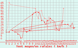 Courbe de la force du vent pour Trondheim / Vaernes