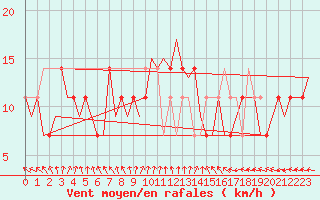 Courbe de la force du vent pour Nordholz