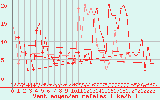 Courbe de la force du vent pour Pamplona (Esp)