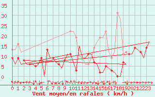 Courbe de la force du vent pour Castres-Mazamet (81)