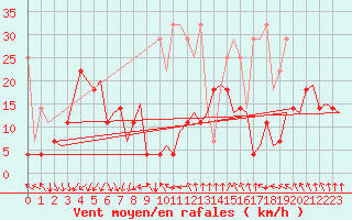 Courbe de la force du vent pour Oostende (Be)