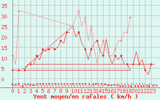 Courbe de la force du vent pour Joensuu