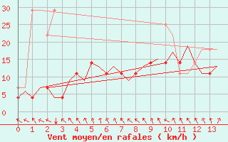 Courbe de la force du vent pour Vidsel