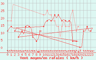 Courbe de la force du vent pour Trondheim / Vaernes