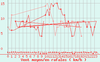 Courbe de la force du vent pour Zadar / Zemunik