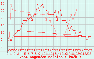 Courbe de la force du vent pour Kaluga