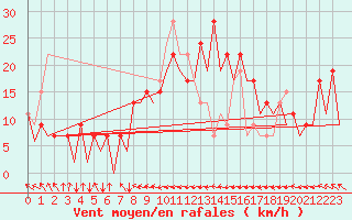 Courbe de la force du vent pour Asturias / Aviles