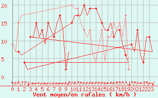 Courbe de la force du vent pour Malaga / Aeropuerto