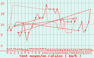 Courbe de la force du vent pour Lampedusa