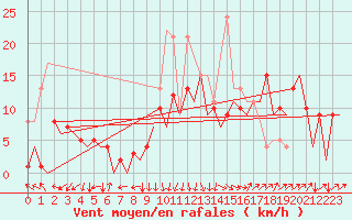 Courbe de la force du vent pour San Sebastian (Esp)