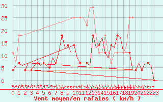 Courbe de la force du vent pour Augsburg