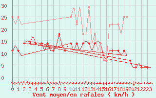 Courbe de la force du vent pour Nuernberg