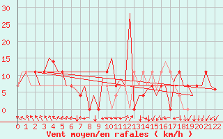 Courbe de la force du vent pour Jonkoping Flygplats