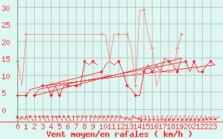 Courbe de la force du vent pour Amsterdam Airport Schiphol