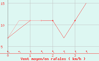 Courbe de la force du vent pour Jonkoping Flygplats