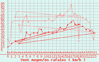 Courbe de la force du vent pour Kos Airport