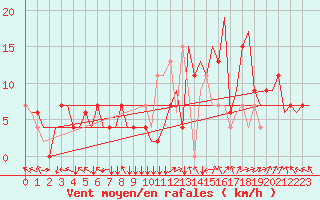 Courbe de la force du vent pour Memmingen Allgau