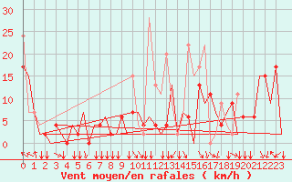 Courbe de la force du vent pour Ioannina Airport