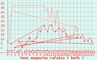 Courbe de la force du vent pour Frankfort (All)