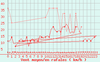 Courbe de la force du vent pour Gilze-Rijen