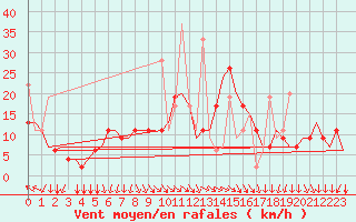 Courbe de la force du vent pour Kos Airport