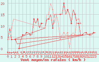 Courbe de la force du vent pour Adana / Incirlik