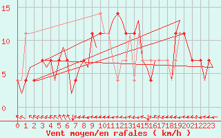 Courbe de la force du vent pour Noervenich