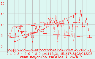 Courbe de la force du vent pour Milano / Malpensa