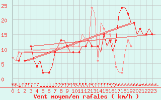 Courbe de la force du vent pour Humberside